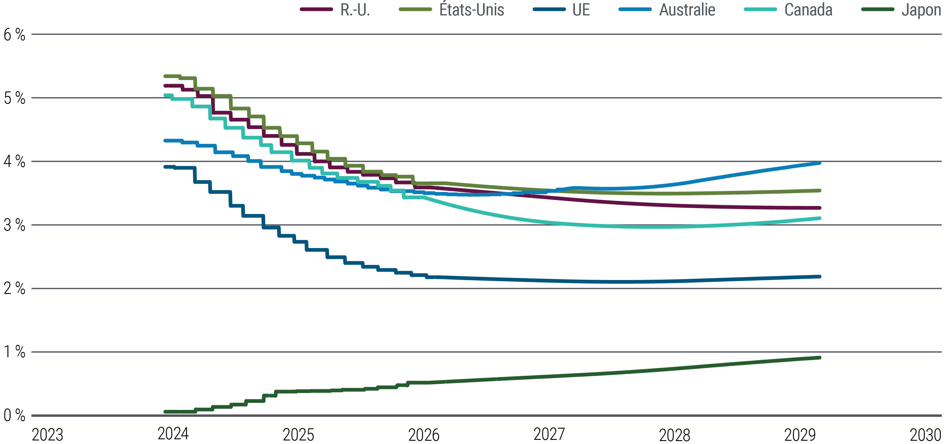 La figure 5 est un graphique linéaire montrant les valorisations actuelles (mars 2024) des taux d’intérêt à court terme des contrats à terme aux États-Unis, dans la zone euro, au Royaume-Uni, au Japon, en Australie et au Canada jusqu’à début 2029, utilisées comme substituts aux estimations de marché du taux directeur final. Les marchés tablent sur une baisse progressive des taux à court terme des contrats à terme jusqu’en 2026 au moins dans toutes ces économies, à l’exception du Japon, suivie d'une période de stabilisation. Les contrats à terme américains sont valorisés autour de 3,6 % en 2029 et ceux de la zone euro autour de 2,2 %. Le marché des contrats à terme japonais suggère une hausse progressive et continue vers un niveau supérieur à 0 %.