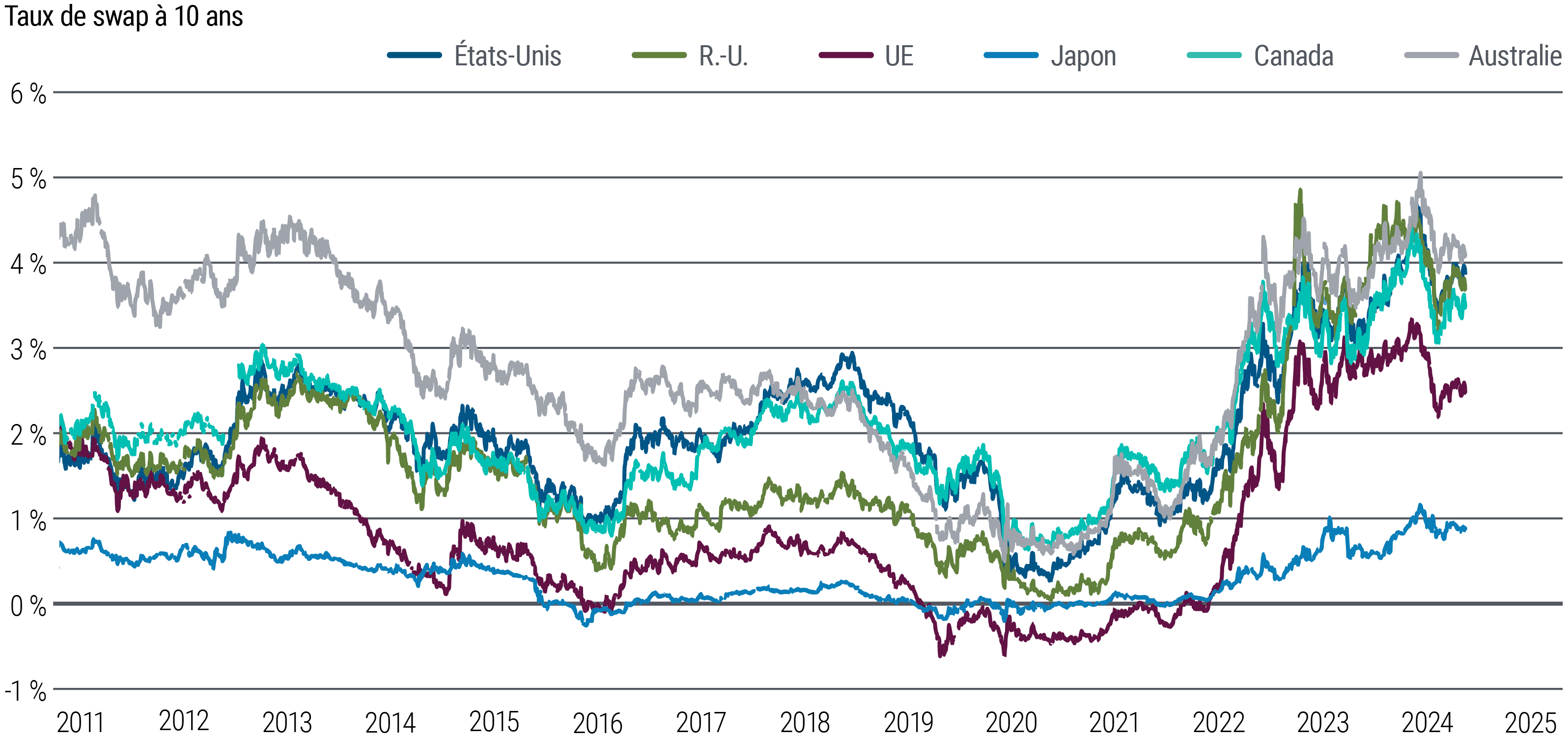La figure 6 est un graphique linéaire comparant les taux de swaps des obligations souveraines à 10 ans aux États-Unis, dans la zone euro, au Royaume-Uni, au Japon, en Australie et au Canada de 2011 à mars 2024. Ces taux ont plongé en dessous de 1 % (voire en dessous de 0 % au Japon) au début de la pandémie en 2020, et ont ensuite augmenté à des degrés divers et avec une volatilité variable. En mars, les taux de swaps américains se situaient autour de 3,9 %, ceux de la zone euro autour de 2,5 % et ceux du Japon autour de 0,9 %.