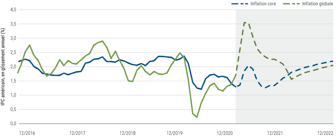 Figure 1 is a line chart showing U.S. CPI (consumer price index) inflation from December 2016 through February 2021, and PIMCO forecasts for U.S. CPI through December 2022. Both headline and core (ex food and energy) inflation measures touched multi-year lows amid the pandemic in 2020. PIMCO forecasts a temporary spike in both measures in mid 2021, with headline inflation estimated to reach 3.5% year-over-year, and core 2.0%, before both measures moderate later in 2021 and through 2022.
