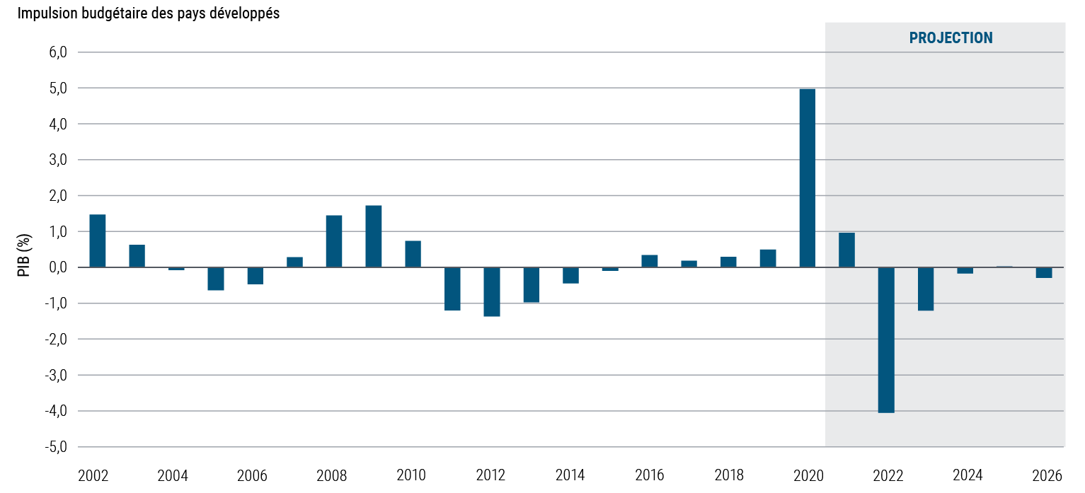 La Figure 1 est un diagramme en bâtons illustrant l'impulsion budgétaire annuelle aux États-Unis, au Royaume-Uni, dans l'UE, au Canada et au Japon, mesurée grâce à l'évolution pondérée par le PIB du solde primaire structurel. En 2020, l'impulsion budgétaire a bondi à 4,9 %, alors qu'elle avait oscillé entre -1,5 % et 1,5 % de 2002 à 2019. Les projections de PIMCO tablent sur une baisse de l'impulsion budgétaire à 0,9 % en 2021, puis à -4,1 % en 2022, suscitant une pression budgétaire qui se modérera dans les années suivantes.