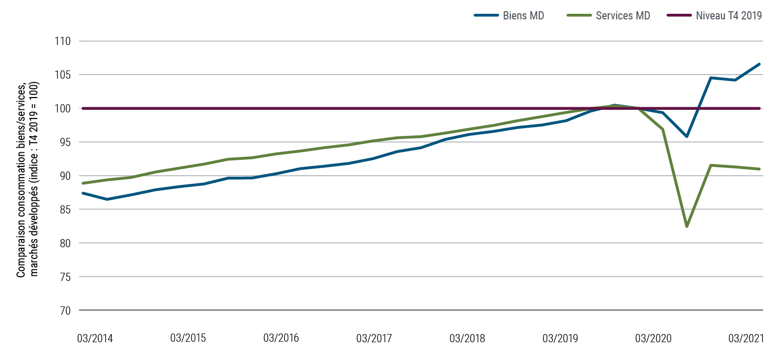 La Figure 2 est un graphique linéaire comparant la consommation de biens par rapport à la consommation de services au Canada, dans la zone euro, au Japon, au Royaume-Uni et aux États-Unis, sur une base 100 au quatrième trimestre 2019. De 2014 à fin 2019, les deux types de consommation évoluaient généralement à l'unisson, avec une légère avance pour les services. Au deuxième trimestre 2020, en revanche, la consommation de services est tombée à 83, alors que la consommation de biens n'a reculé qu'à 96. Dans le contexte de la reprise économique, la consommation de biens s'est redressée pour atteindre 107 au premier trimestre 2021, devançant la consommation de services, remontée à 91 seulement.