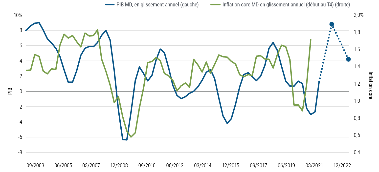 La Figure 3 est un graphique linéaire comparant les tendances de PIB et d'inflation core depuis 2003 au Canada, dans la zone euro, au Japon, au Royaume-Uni et aux États-Unis, l'inflation étant représentée avec un décalage de quatre trimestres. Les pics et les creux de l'inflation ont souvent tendance à suivre ceux du PIB, comme ce fut par exemple le cas pendant la crise financière mondiale de 2008-2009 et la récession induite par la crise sanitaire en 2020. Selon les estimations de PIMCO, la croissance annuelle moyenne du PIB atteindra un pic dans ces régions en 2021, avant de ralentir (tout en restant positive) en 2022. L'inflation a grimpé en flèche en 2021 et (comme expliqué dans le texte) connaîtra probablement une évolution similaire de pic puis de ralentissement à l'horizon cyclique.