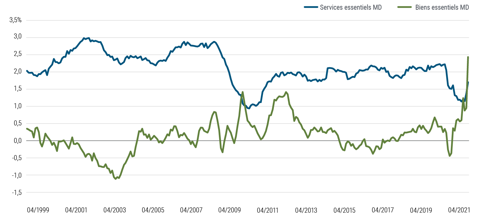 La Figure 4 est un graphique linéaire illustrant l'inflation globale (pondérée par le PIB) des biens et services de base au Canada, dans la zone euro, au Japon, au Royaume-Uni et aux États-Unis d'avril 1999 à avril 2021. À l'exception d'une brève période au début de l'année 2010, l'inflation des services de base a été plus importante que celle des biens de base jusqu'au début de l'année 2021, qui a donné lieu à une plus forte hausse de l'inflation des biens en raison des perturbations post-pandémiques et de l'évolution de la demande.