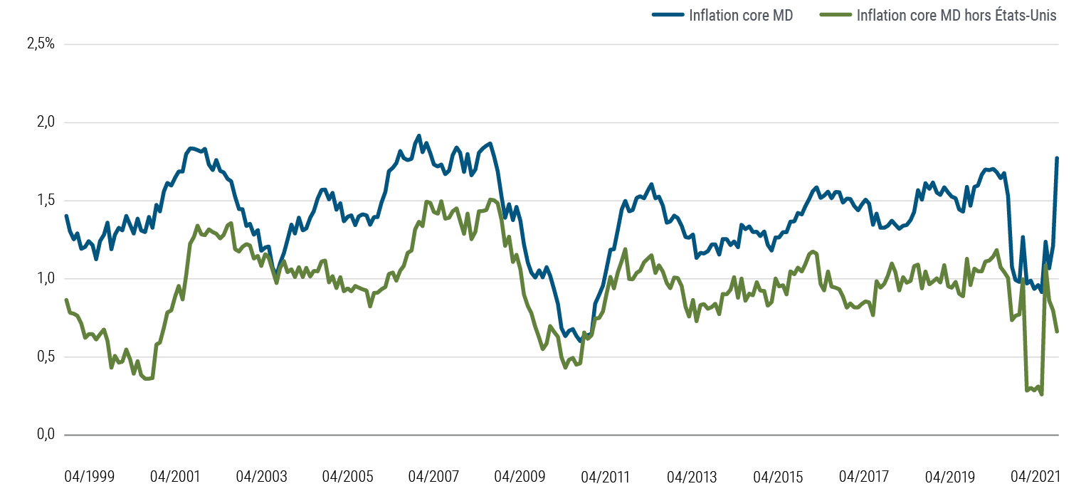 La Figure 5 est un graphique linéaire comparant l'inflation core globale pondérée par le PIB du Canada, de la zone euro, du Japon, du Royaume-Uni et des États-Unis par rapport à l'inflation core de ces mêmes régions sans les États-Unis, d'avril 1999 à avril 2021. Au cours de cette période, la contribution des États-Unis à l'inflation core globale a été variable, mais a augmenté en 2021. L'inflation core globale est ainsi ressortie à 1,8 % en avril 2021, contre 0,7 % si l'on fait abstraction des États-Unis.