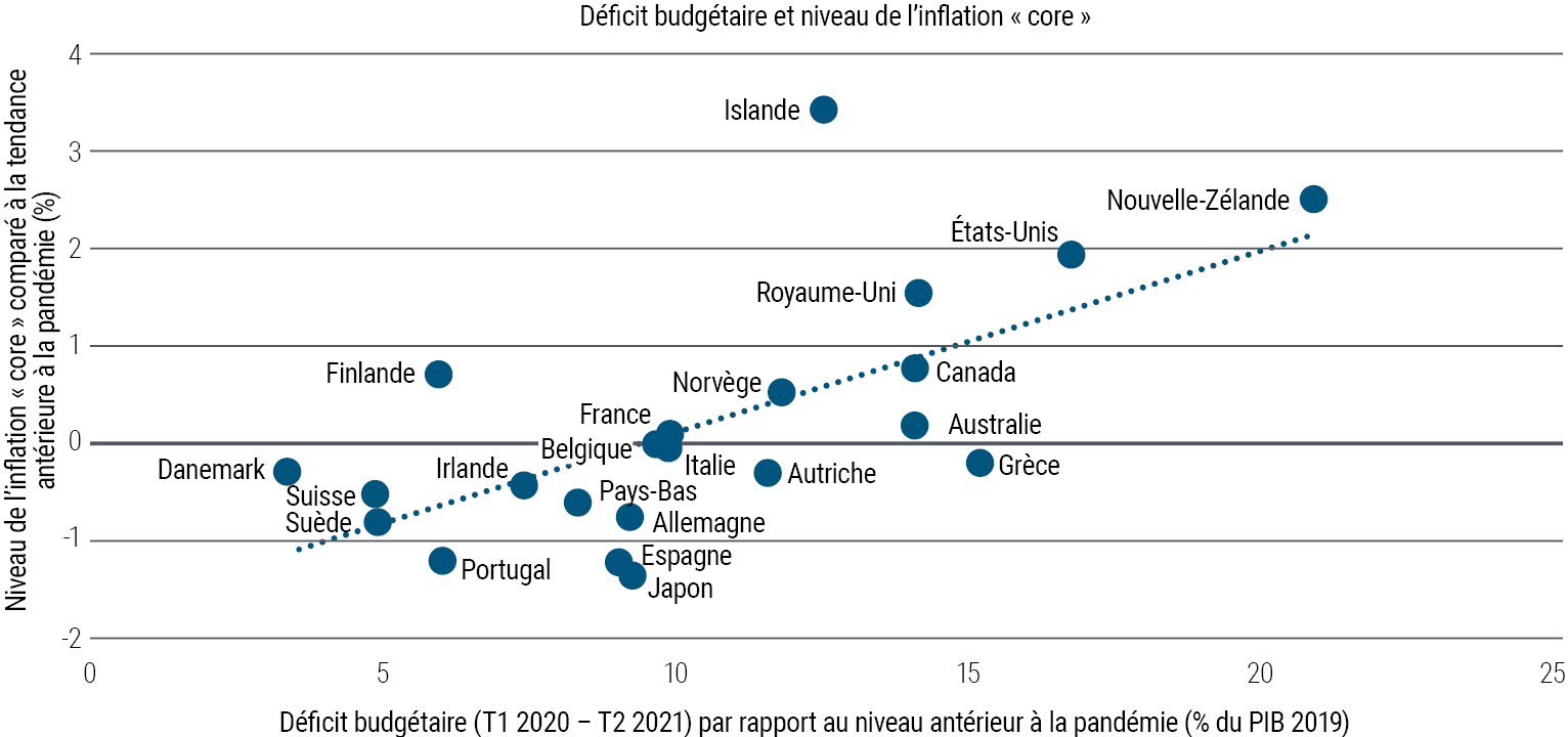 La Figure 3 est un graphique en nuage de points qui compare l'évolution des prix (hors alimentation et énergie) depuis la période antérieure à la pandémie (axe Y) au déficit budgétaire observé avant la pandémie (axe X) dans 22 pays développés. Les pays de l'échantillon ont vu leur déficit augmenter dans des proportions plus ou moins importantes. Aux États-Unis, les prix hors alimentation et énergie sont supérieurs d'environ 2 % à leur tendance et le déficit est en hausse de 17 %. En France et en Italie, ils sont quasi neutres par rapport à la tendance et le déficit budgétaire est en hausse d'environ 10 %. En Allemagne et au Japon, ils se situent en-deçà de la tendance et le déficit budgétaire est en hausse d'environ 8 %.