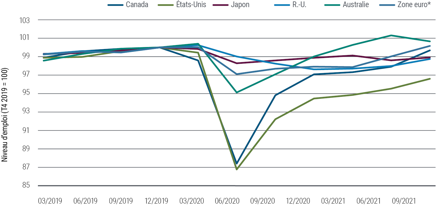 La Figure 4 est un graphique linéaire qui montre les niveaux d'emploi avant et après la pandémie (indice base 100 au quatrième trimestre 2019) dans six grandes économies développées. L'emploi aux États-Unis a connu sa plus forte contraction, à 87 points au T2 2020 puis s'est redressé à près de 97 points au T3 2021. L'emploi dans les quatre principaux pays de la zone euro a enregistré une contraction moins marquée et a retrouvé son niveau initial (100) au T3 2021. L'emploi au Japon et au Royaume-Uni a connu des variations moins drastiques pendant la pandémie.