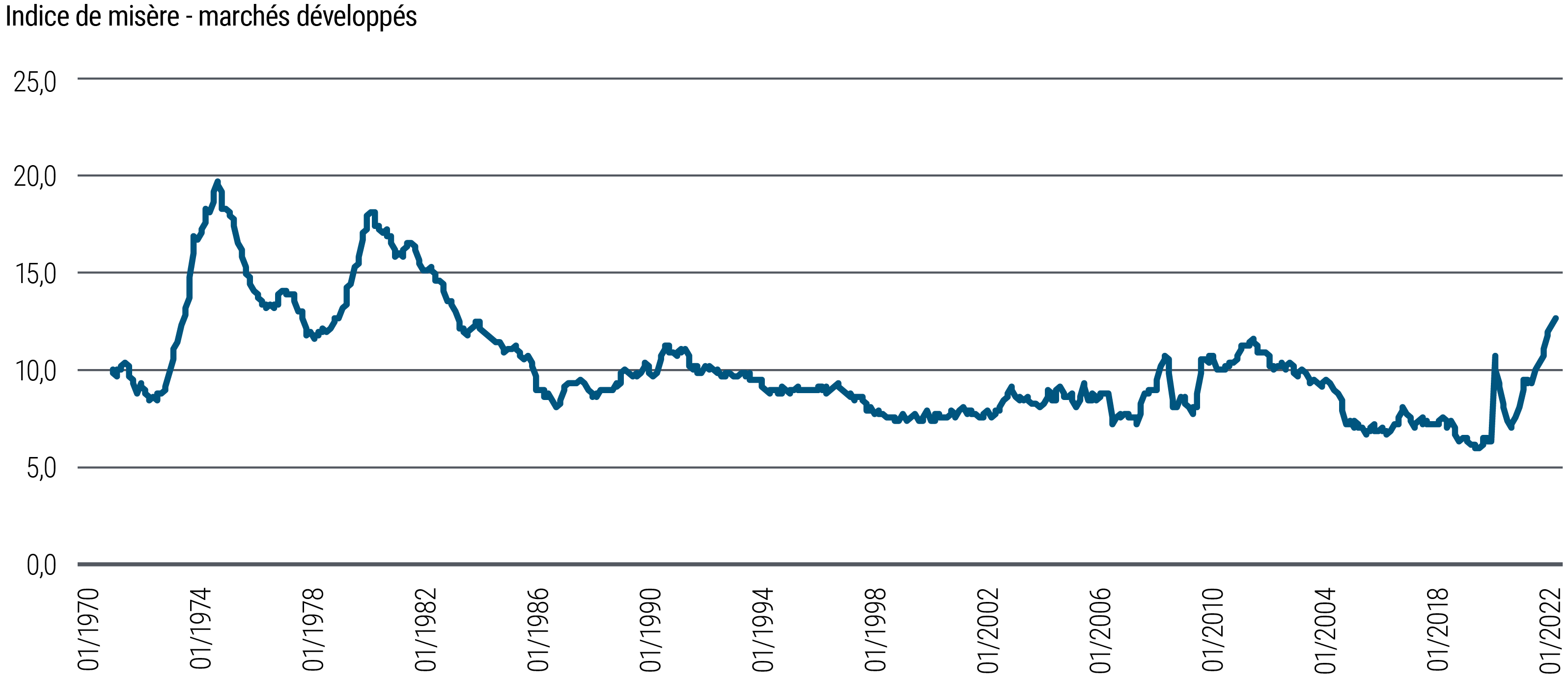 Un graphique linéaire montre l'évolution de l'indice de la misère, qui correspond à la somme des taux d'inflation et de chômage (mesurés individuellement en pourcentage), dans cinq économies développées de janvier 1970 à septembre 2022. Deux pics importants de 20 en 1975 et de 18 en 1982 indiquent des périodes de misère économique significative. À partir du début des années 1980, l'indicateur a suivi une tendance globalement baissière, atteignant un plus bas de 6 en novembre 2019. Il s'est ensuite envolé pour culminer au début de la pandémie de COVID-19 avant de reculer brièvement pour rebondir à nouveau. L'indice de la misère a atteint un niveau proche de 13 au troisième trimestre 2022. 