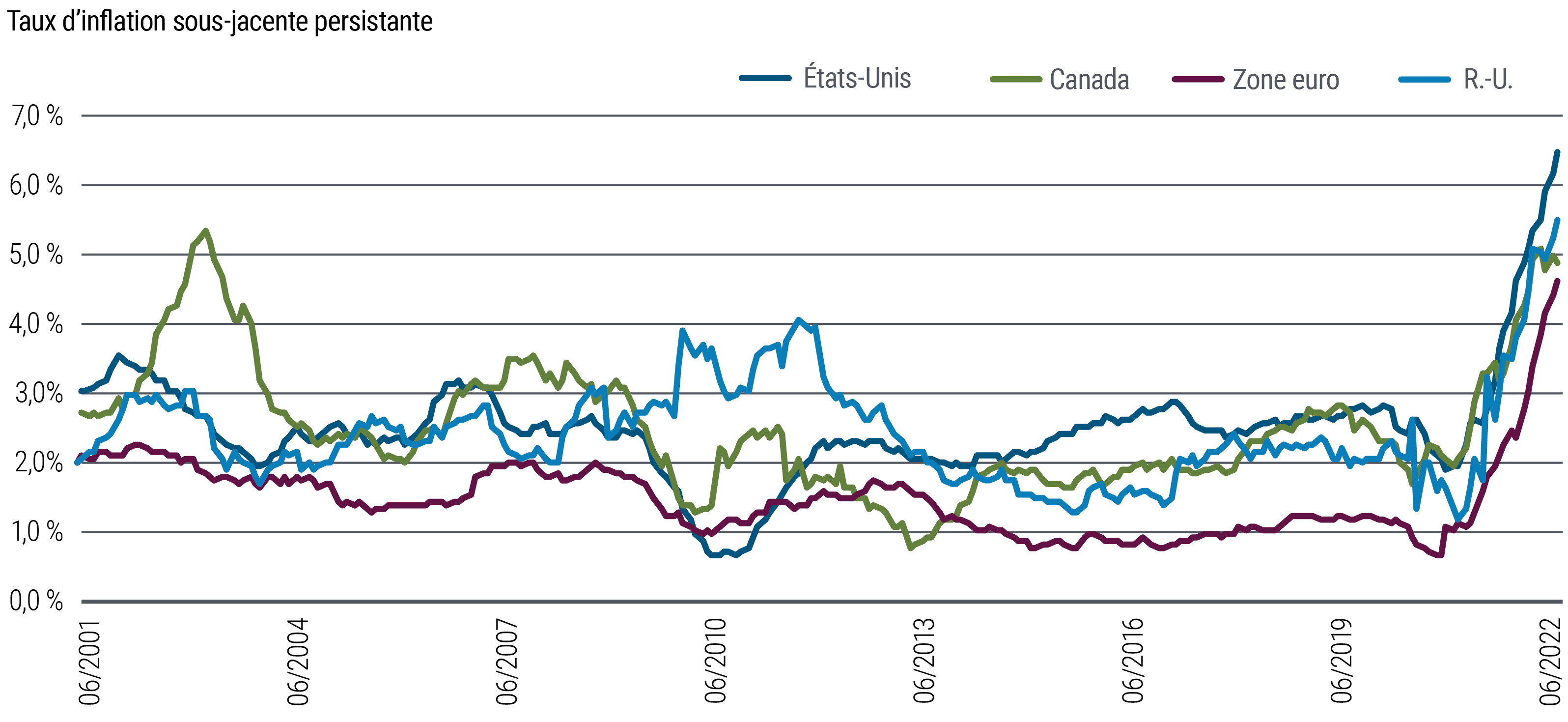 Un graphique linéaire montre les taux d'inflation core « persistante » entre juin 2001 et juillet 2022 pour les États-Unis, le Canada, le Royaume-Uni et la zone euro. L'adjectif « persistante » est défini sous le graphique. L'IPC persistant s'est récemment inscrit en forte hausse dans toutes les régions considérées, à commencer par le Royaume-Uni fin 2020, suivi par les autres pays début 2021. Au 31 juillet 2022, l'IPC persistant des États-Unis s'établissait à 6,5 %, contre un peu moins de 2 % début 2021. Dans la zone euro, ce chiffre est passé de 0,7 % fin 2020 à 4,7 % fin juillet. Le graphique montre par ailleurs comment l’inflation persistante dans toutes les régions a récemment franchi la fourchette normale dans laquelle elle a évolué pendant environ deux décennies.