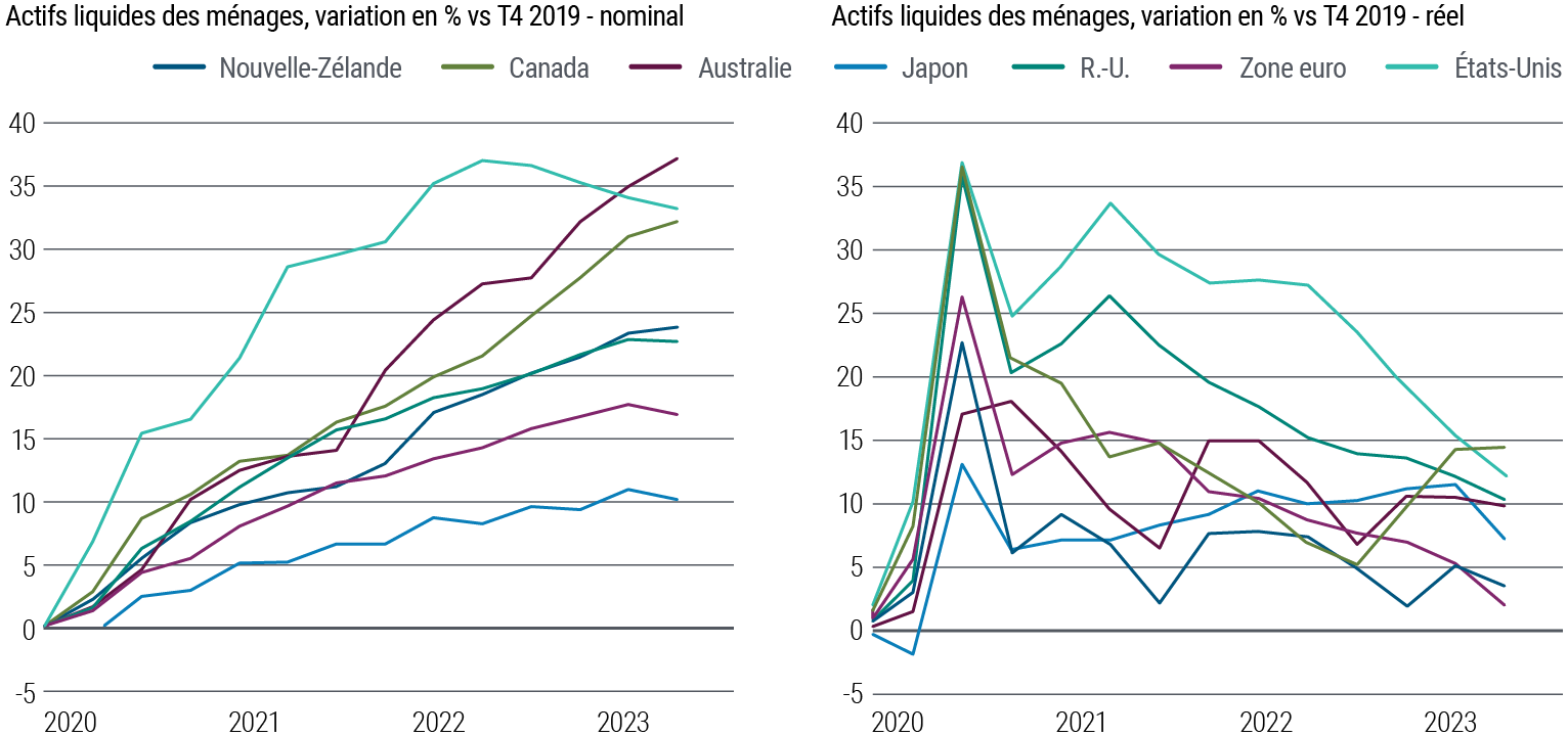 La figure 1 se compose de deux graphiques linéaires côte à côte. Le graphique de gauche montre la variation en pourcentage des actifs liquides nominaux des ménages par rapport au quatrième trimestre 2019 dans les économies développées – Nouvelle-Zélande, Canada, Australie, Japon, Royaume-Uni, zone euro et États-Unis – de 2020 à mars 2023. Le graphique de droite montre l'évolution des actifs liquides réels des ménages dans ces mêmes pays au cours de la même période. Les actifs liquides nominaux des ménages – qui comprennent les liquidités, les dépôts et les fonds monétaires – ont augmenté de manière constante aux États-Unis à partir du quatrième trimestre 2019, s'inscrivant en hausse de 37 % en mars 2022, avant de fléchir. Les actifs ont régulièrement augmenté en Australie, pour atteindre une hausse de 37 % en mars 2023 par rapport au quatrième trimestre 2019. Les actifs nominaux ont augmenté moins fortement au Royaume-Uni, dans la zone euro et au Japon, où ils ont montré des signes de plafonnement. En termes réels, l'augmentation des actifs liquides des ménages a ralenti de façon constante dans tous les pays par rapport au quatrième trimestre 2019 depuis le pic atteint à la mi-2020. Toutefois, la variation des actifs réels des ménages est restée supérieure à zéro dans toutes les régions. Les données proviennent de PIMCO, de l'OCDE, des offices statistiques nationaux et des banques centrales et sont arrêtées au 11 septembre 2023.