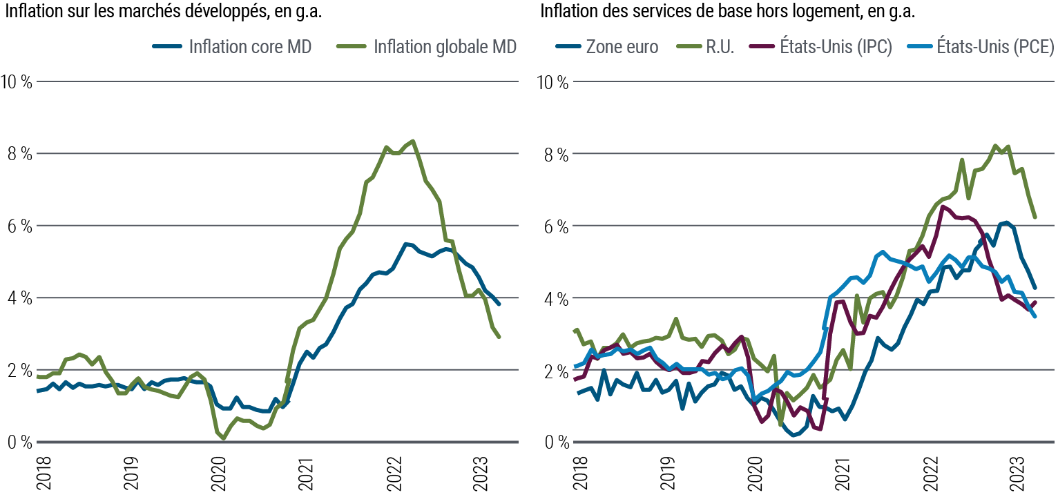 La figure 1 se compose de deux graphiques linéaires côte à côte. Le graphique de gauche montre la variation annuelle en pourcentage de l'inflation globale et de l'inflation sous-jacente dans les économies de marché développées de janvier 2018 à novembre 2023. Le graphique de droite montre la variation annuelle en pourcentage de l'inflation des services de base hors logement aux États-Unis (IPC et PCE), dans la zone euro et au Royaume-Uni au cours de la même période. L'inflation globale a atteint un plancher proche de 0 % début 2020, sur fond de pandémie, tandis que l'inflation sous-jacente a oscillé autour de 1,0 % pendant la majeure partie de l'année 2020. L'une et l'autre ont ensuite fortement augmenté, l'inflation globale ayant culminé à plus de 8 % fin 2022, tandis que l'inflation de base franchissait la barre des 5 % à peu près au même moment. Les deux indicateurs se sont depuis repliés, à environ 3,0 % et 4,0 %, respectivement. L'inflation des services de base hors logement a suivi une trajectoire similaire, tombant à un niveau plancher d'environ 1 % ou moins entre la mi-2020 et le début 2021 aux États-Unis, dans la zone euro et au Royaume-Uni, avant d'augmenter fortement pour atteindre une fourchette d'environ 5 à 8 %.  Elle a depuis ralenti, pour s'établir entre 4 et 6 %.  Les données proviennent de Haver Analytics et des calculs de PIMCO au 30 novembre 2023. Les chiffres relatifs aux marchés développés sont des agrégats pondérés par le PIB de la zone euro, du Royaume-Uni, des États-Unis, du Canada et du Japon.