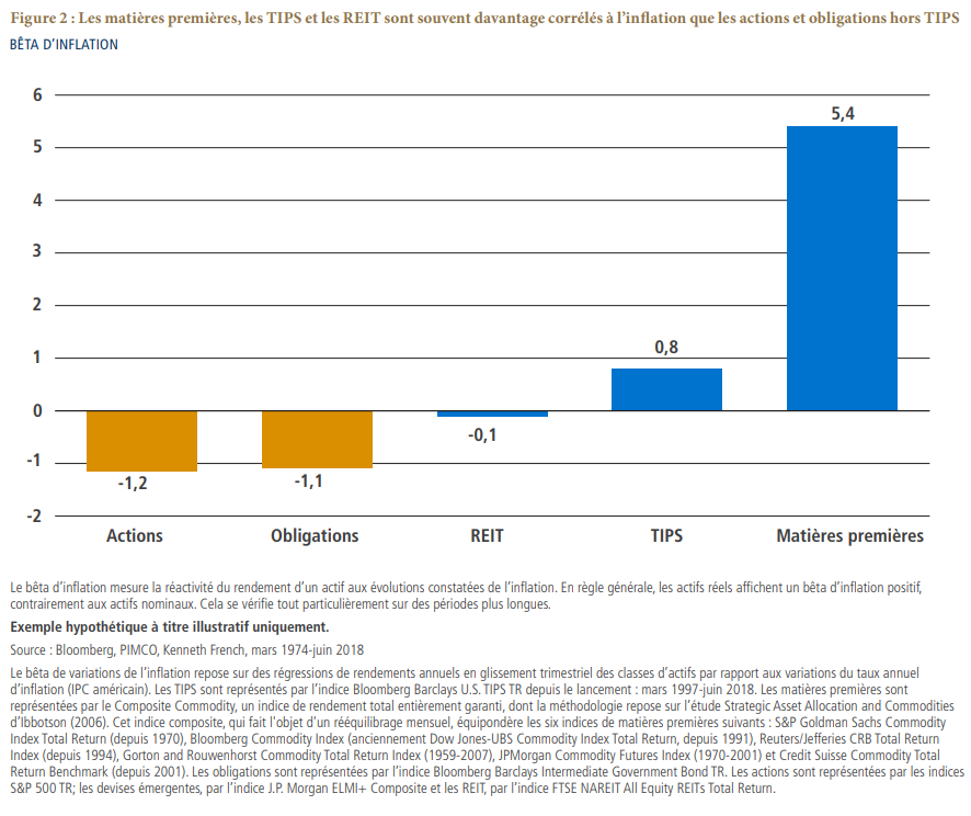Figure 2 : Les matières premières, les TIPS et les REIT sont souvent davantage corrélés à l’inflation que les actions et obligations hors TIPS