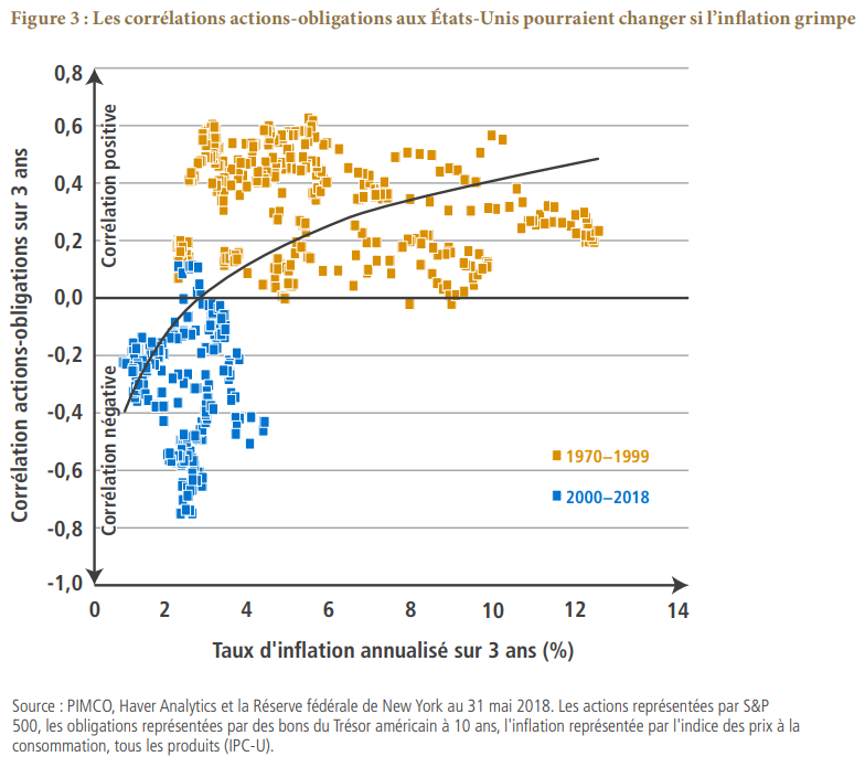 Figure 3 : Les corrélations actions-obligations aux États-Unis pourraient changer si l’inflation grimpe