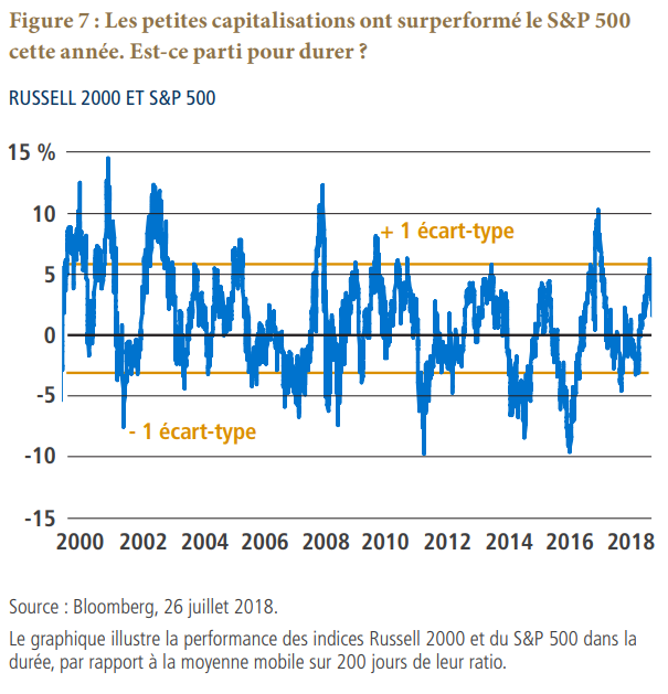 Figure 7 : Les petites capitalisations ont surperformé le S&P 500 cette année.  Est-ce parti pour durer ?