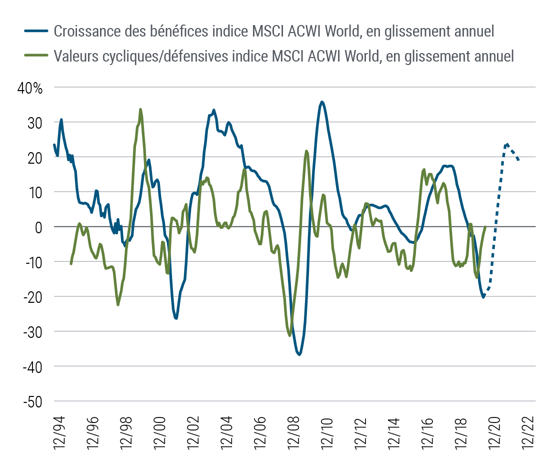 La Figure 3 est un graphique linéaire retraçant l’évolution en glissement annuel du taux de croissance des bénéfices de l’indice boursier global MSCI ACWI World, et, sur une courbe distincte, l’évolution en glissement annuel des bénéfices de la composante cyclique de cet indice par rapport à la composante défensive.  Les deux courbes sont passées d’une croissance à concurrence de 30 % à des baisses dans des proportions similaires voire supérieures ; l’indice d’actions international avait chuté de 40 % au moment de la crise financière de 2008-2009. Au cours de la même période historique, les secteurs cycliques avaient eu tendance à surperformer les secteurs défensifs ainsi que bien souvent l’indice global en début de reprise économique (fin 2009 et en 2010, par exemple). Nous pourrions observer une tendance similaire fin 2020 et début 2021.