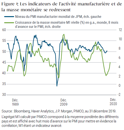 Figure 1: Les indicateurs de l'activité manufacturière et de la masse monétaire se redressent