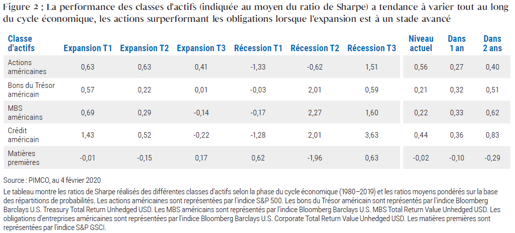 Figure 2 : La performance des classes d'actifs (indiquée au moyen du ratio de Sharpe) a tendance à varier tout au long du cycle économique, les actions surperformant les obligations lorsque l'expansion est à un stade avancé