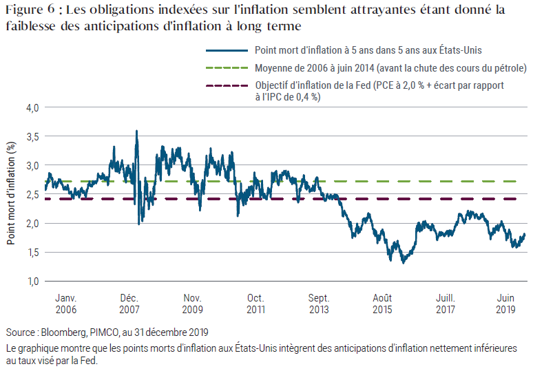 Figure 6 : Les obligations indexées sur l'inflation semblent attrayantes étant donné la faiblesse des anticipations d'inflation à long terme