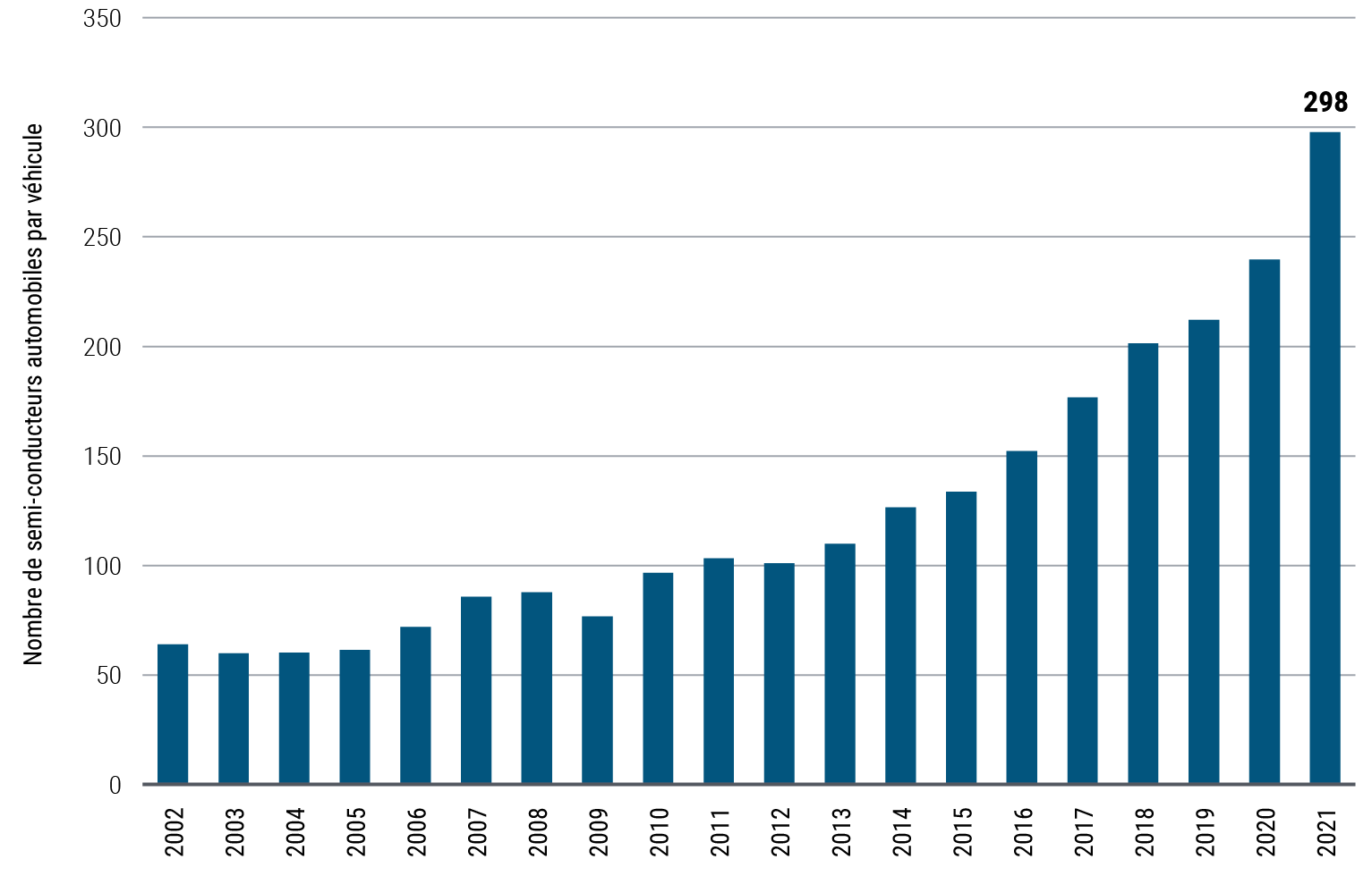 La Figure 2 est un graphique en barres représentant l'évolution du nombre moyen de semi-conducteurs automobiles par véhicule entre 2002 et 2021. Au cours de cette période, ce nombre est passé de 64 à 298 et la progression annuelle la plus marquée est intervenue entre 2020 et 2021. Le nombre d'unités reflète les livraisons mondiales de microprocesseurs automobiles et de semi-conducteurs analogiques automobiles rapportées à la production mondiale de véhicules de tourisme. Les données 2021 correspondent aux trois premiers trimestres annualisés.