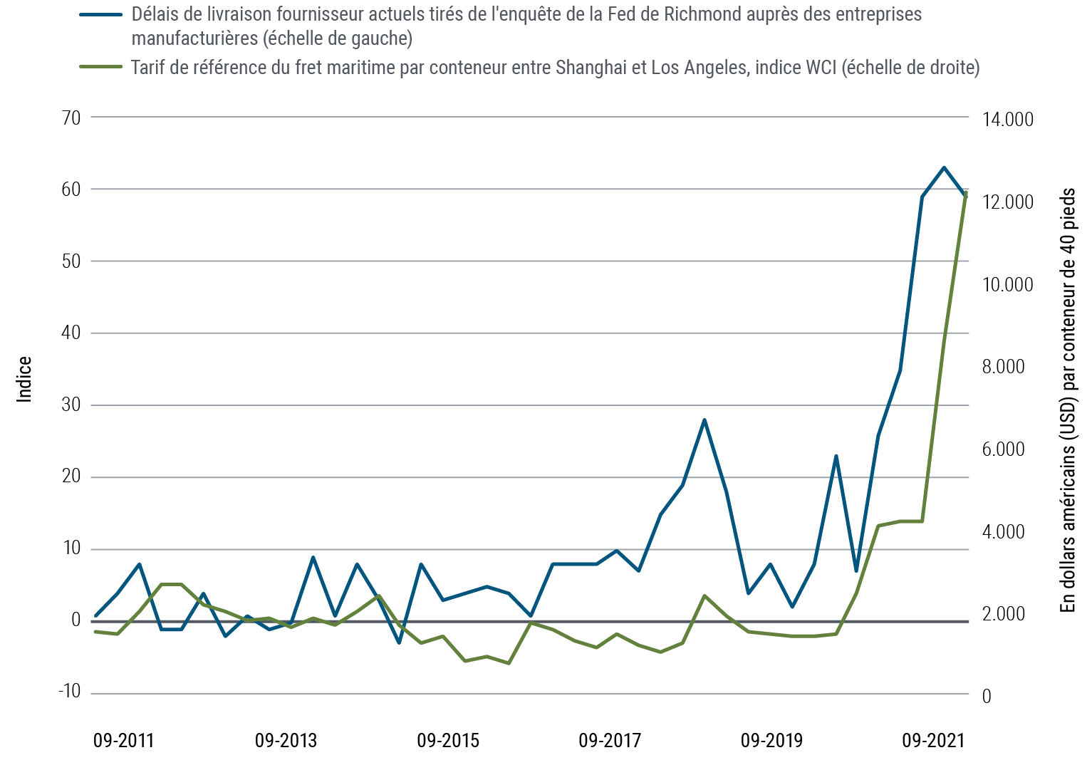 La Figure 3 est un graphique linéaire représentant deux séries de données qui vont de septembre 2011 à septembre 2021. L'indice des délais de livraison fournisseur actuels tiré de l'enquête de la Fed de Richmond auprès des entreprises manufacturières passe de 1 à 59 au cours de cette période. Il commence par évoluer en tôle ondulée avant d'amorcer une forte hausse en 2020 pour culminer à 63 en juin 2021. Le tarif de référence du fret maritime par conteneur entre Shanghai et Los Angeles (indice WCI) grimpe de 1 524 USD en septembre 2011 à 12 172 USD en septembre 2021, avec une nette accélération en 2021. Cette figure représente le coût moyen du transport d'un conteneur standard de 40 pieds entre Shanghai et Los Angeles.
