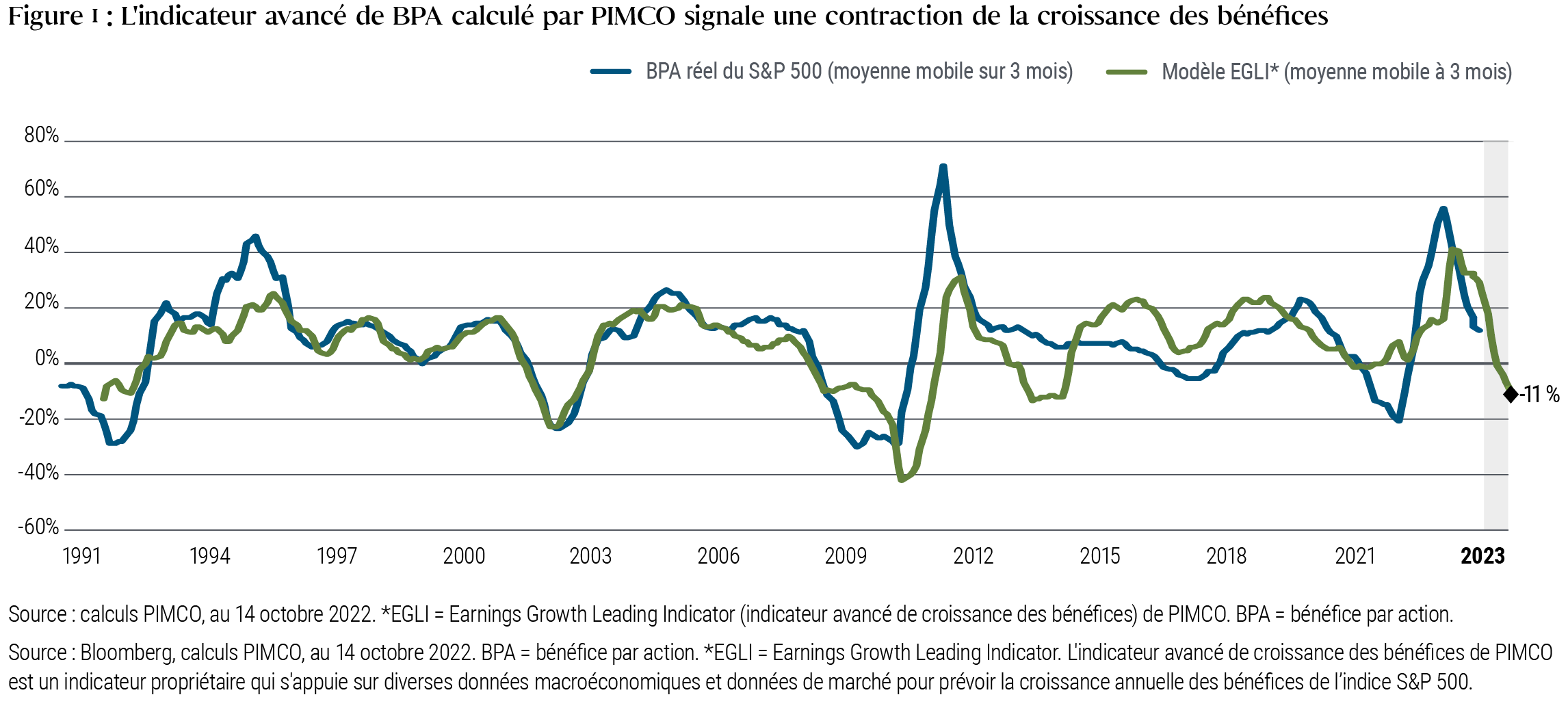 La Figure 1 est un graphique linéaire montrant une série chronologique de la moyenne mobile sur trois mois des bénéfices par action (BPA) du S&P 500 et la moyenne mobile sur trois mois de l'indicateur avancé de croissance des bénéfices (EGLI) de PIMCO sur les trois dernières décennies. Le graphique montre que l'indice EGLI suggère une contraction de -11 % de la croissance des bénéfices en 2023. Sur cette période, le BPA réel du S&P a atteint un sommet de plus de 70 % en 2010, peu après être tombé à un creux -30 % fin 2008. Plus récemment, le BPA a chuté à -20 % début 2021, avant de repasser au-dessus de 55 % début 2022, puis de retomber à nouveau. Il y a peu, l'indice EGLI de PIMCO a atteint un pic légèrement inférieur au niveau du BPA, qui s'élevait à 40 % à la mi-2022.