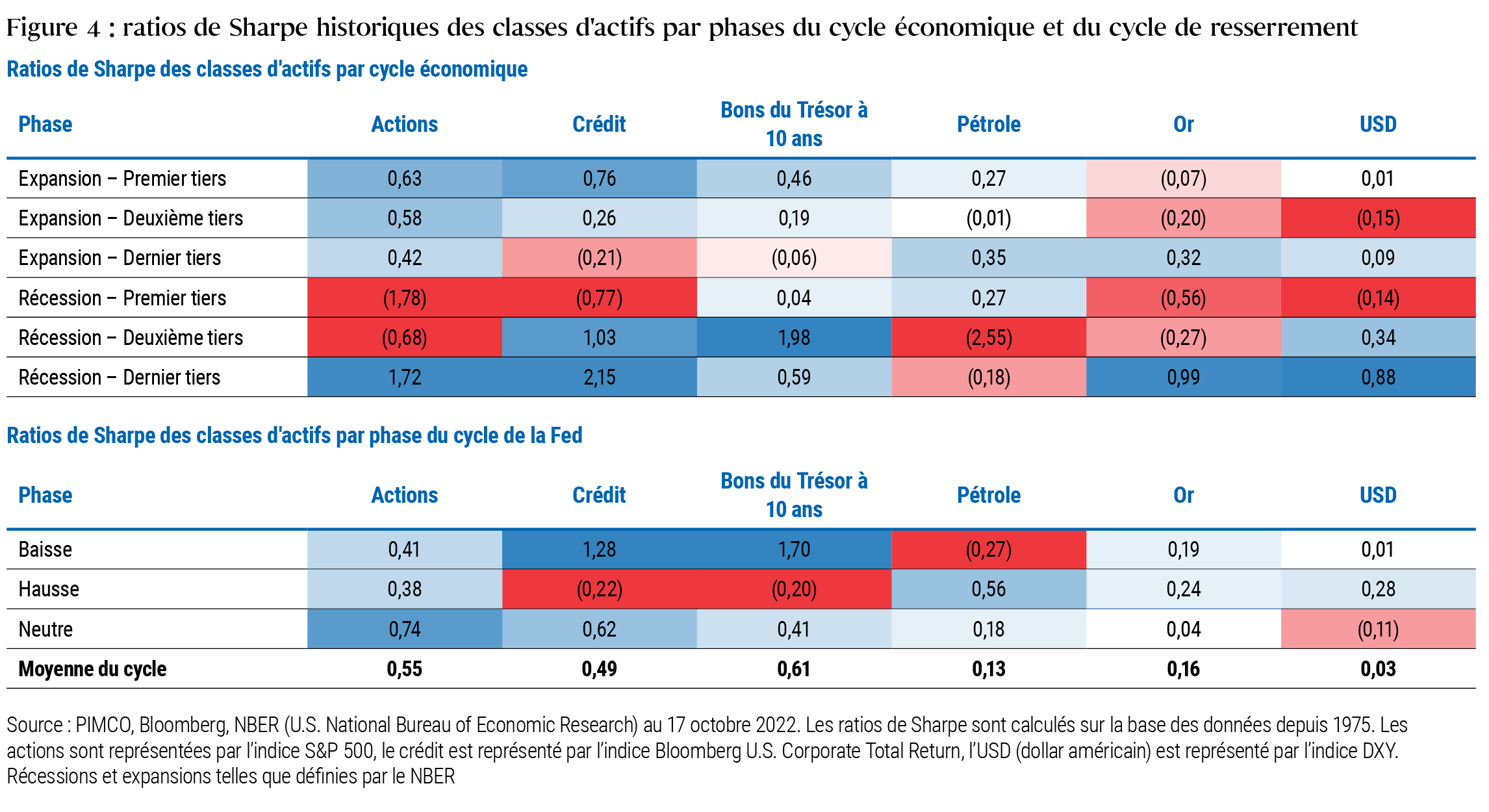 La Figure 4 comprend deux tableaux qui présentent les ratios de Sharpe, ou rendements ajustés du risque, historiques de différentes classes d’actifs tout au long du cycle économique (tableau du haut) et du cycle de taux de la Réserve fédérale (tableau du bas) depuis 1975. Les cellules en bleu plus foncé indiquent un rendement ajusté du risque plus élevé ou plus positif, tandis que celles en rouge plus foncé correspondent à un rendement ajusté du risque plus faible ou plus négatif dans un cycle donné. Dans le tableau des cycles économiques, le ratio de Sharpe le plus élevé (2,15) concerne les marchés du crédit dans le dernier tiers d’une récession, et le plus faible (-2,55) est celui des marchés pétroliers dans le tiers intermédiaire d’une récession. D’autres remarques et enseignements sont abordés dans le texte entourant la Figure 4.