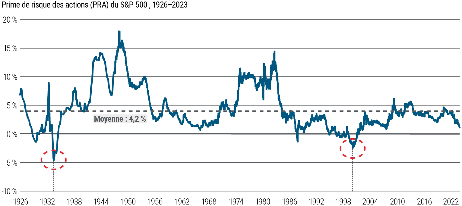 Il s'agit d'un graphique linéaire montrant l'évolution de la prime de risque des actions (PRA) du S&P 500 de 1926 à 2023. Au cours de cette période, la PRA est ressortie à 4,2 % en moyenne, mais elle a connu des fluctuations, avec des creux de -5 % en 1934 et de -2,5 % en 2001, et des pics de 18 % en 1949 et de 14,5 % en 1983. Elle s'établit actuellement à 1 %. Source : Bloomberg, calculs PIMCO, au 13 octobre 2023. La prime de risque des actions (PRA) correspond au rendement des bénéfices corrigé des variations cycliques à 10 ans du S&P 500 (ou du S&P 90 avant 1957) moins le rendement réel des bons du Trésor américain à 10 ans.