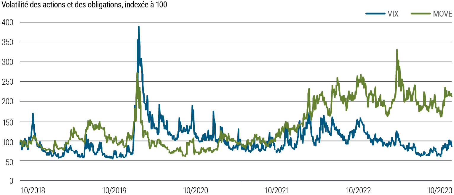Il s'agit d'un graphique linéaire comparant la volatilité des actions et des obligations depuis octobre 2018. L'indice VIX est l'indice de volatilité de la Chicago Board Options Exchange (CBOE), une mesure de la volatilité de l'indice S&P 500. L'indice MOVE est l'indice ICE Bank of America MOVE, une mesure de la volatilité des marchés obligataires. Les deux mesures sont indexées à 100 en octobre 2018. Depuis lors, l'indice VIX a atteint un sommet de 390 en mars 2020 et, plus récemment, un sommet de 120 depuis le début de l'année 2023 ; il est retombé à 85 en octobre 2023. L'indice MOVE a atteint un plus haut de 270 en mars 2020 et se situe actuellement autour de 210. Le MOVE reste supérieur au VIX depuis le début de l'année 2022. Source : données Bloomberg.