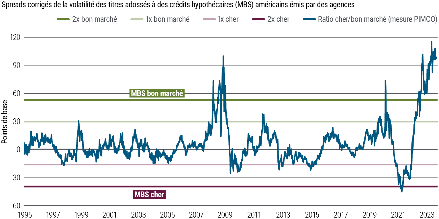 Il s'agit d'un graphique linéaire montrant l'évolution des spreads corrigés de la volatilité sur le marché des titres adossés à des créances hypothécaires (MBS) émis par des agences américaines depuis 1995 (indexés à zéro). Au cours de cette période, les spreads ont atteint 100 (indiquant une valorisation bon marché/attrayante) en 2008 avant de chuter, puis ont fluctué plus largement au cours de la pandémie, pour ensuite retrouver un niveau de 100 en 2023. Les lignes horizontales marquent les niveaux considérés comme bon marché et chers. Source : Bloomberg, PIMCO, au 30 septembre 2023. « 1x cher » (−18) et « 1x bon marché » (25) correspondent à un écart-type par rapport au spread ajusté de l'option (OAS) moyen. « 2x cher » (−40) et « 2x bon marché » (52) correspondent à deux écarts-types par rapport à l'OAS moyen. Dans ce contexte, les termes « bon marché » et « cher » se réfèrent à un titre ou une classe d’actif qui est considéré(e) comme nettement sous- ou surévalué(e) par rapport à sa moyenne historique et aux anticipations du gérant.